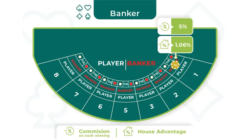 While Baccarat is primarily a game of chance, employing smart strategies can optimize your results and extend your playing time.