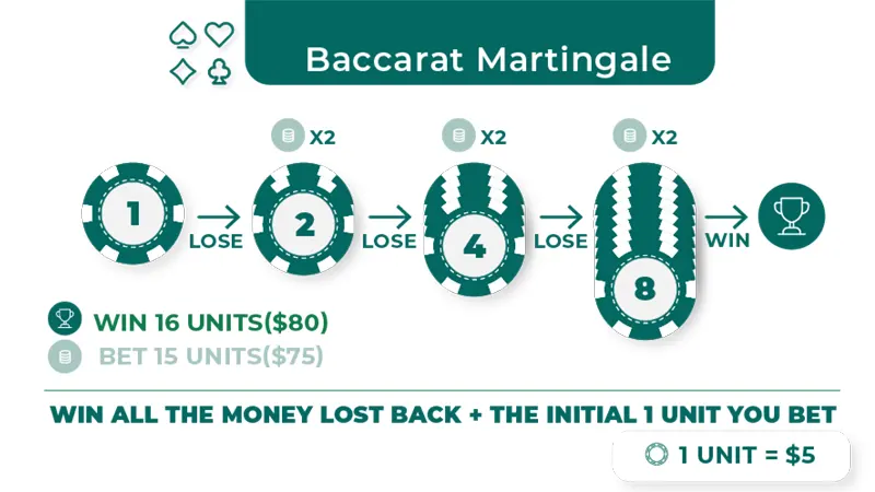 The Martingale strategy is one of the most well-known betting systems in casino games, particularly suited to Baccarat's near-even odds on Banker and Player bets.