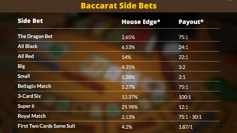 Payout Rates and House Edge Comparison