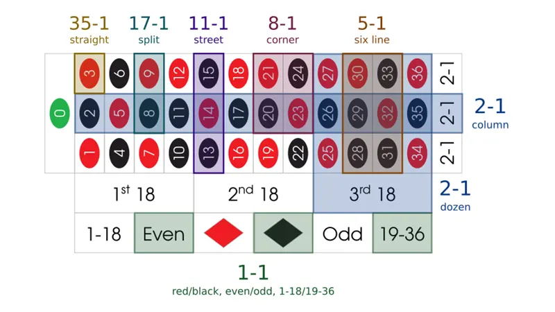 Special number groups on the roulette wheel: Voisins du Zero, Orphelins, Tier