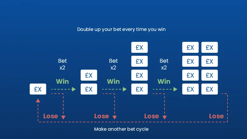 Paroli is one of the simplest and most beginner-friendly roulette strategies out there