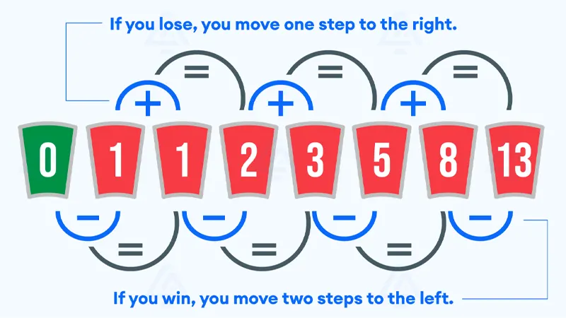 The Fibonacci strategy is based on the well-known numerical sequence: 0, 1, 1, 2, 3, 5, 8, 13, and so on