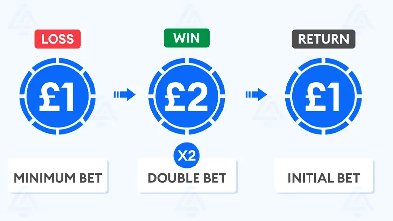 Chart displaying exponential growth of bet amounts in Martingale system