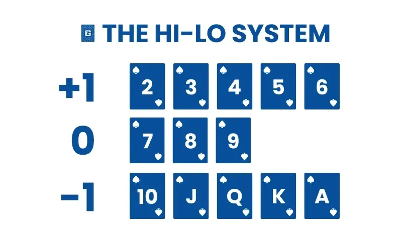 Visual representation of Hi-Lo card counting system with card values