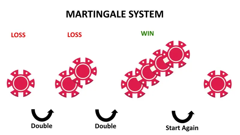 Chart showing exponential growth of bet sizes in Martingale system after consecutive losses