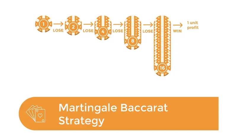Side-by-side comparison of Martingale, flat betting, and Paroli systems
