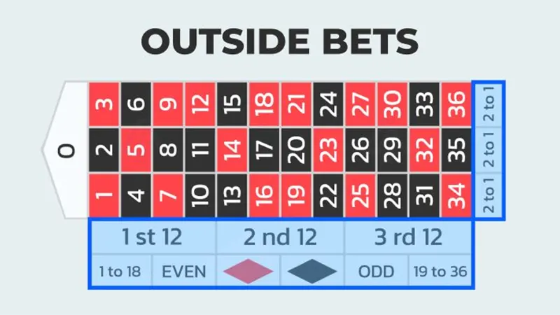 Outside betting areas on a roulette table