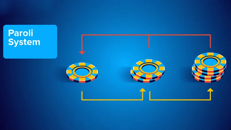 Diagram illustrating the Paroli positive progression betting system with arrows showing bet increases after wins and resets after losses