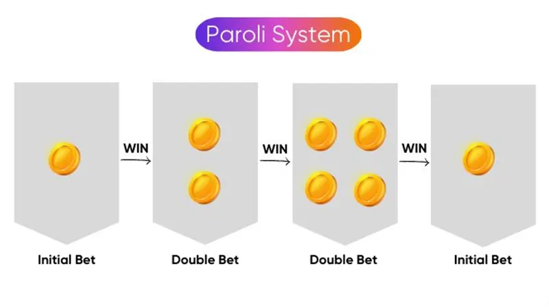 Excited gambler celebrating wins while implementing Paroli progressive betting system