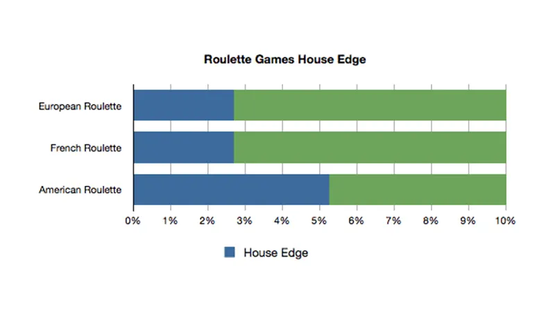 House edge comparison chart for different roulette variants