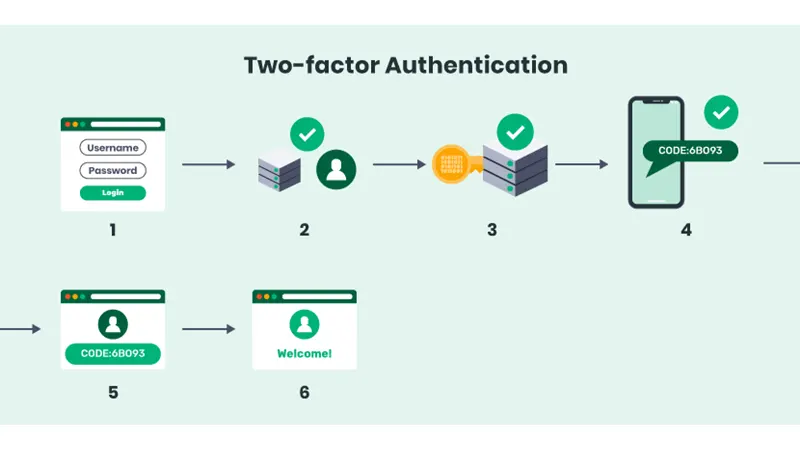 Infographic showing 2FA process with smartphone receiving OTP code and secure login verification steps